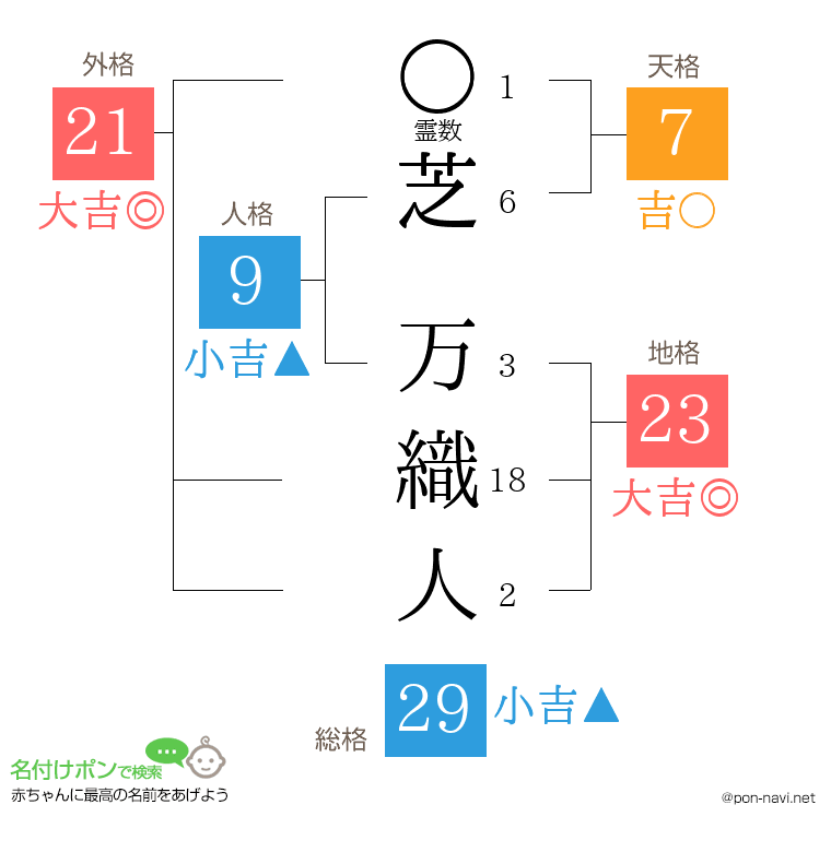 芝 万織人さんの姓名判断結果