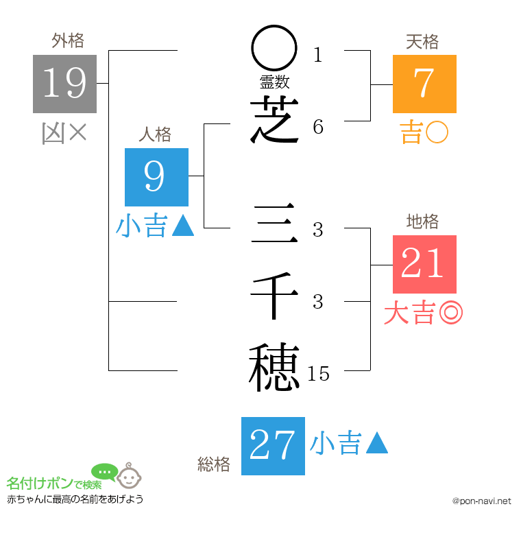 芝 三千穂さんの姓名判断結果