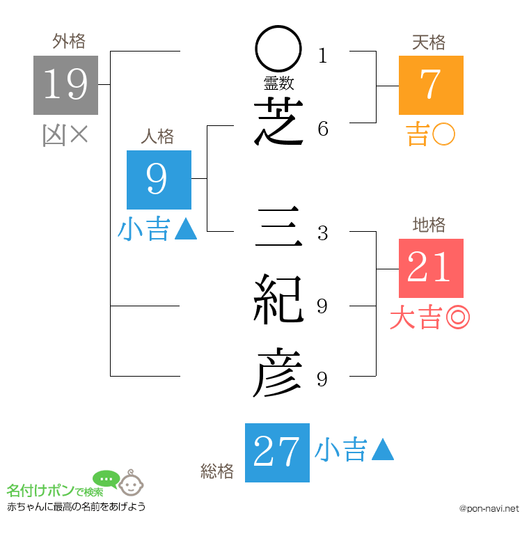 芝 三紀彦さんの姓名判断結果
