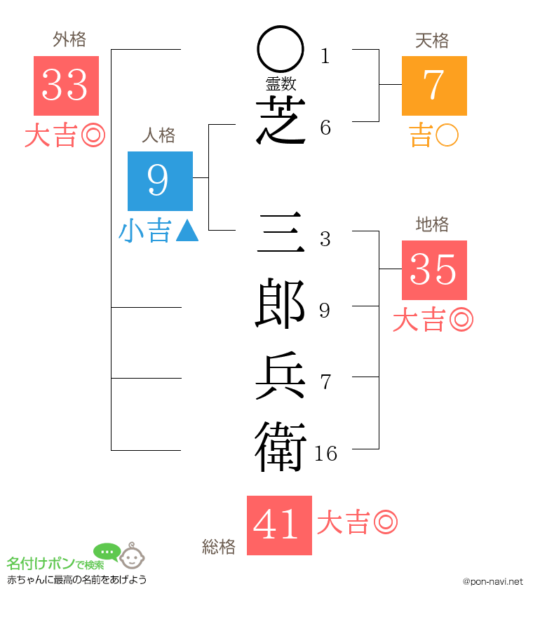 芝 三郎兵衛さんの姓名判断結果