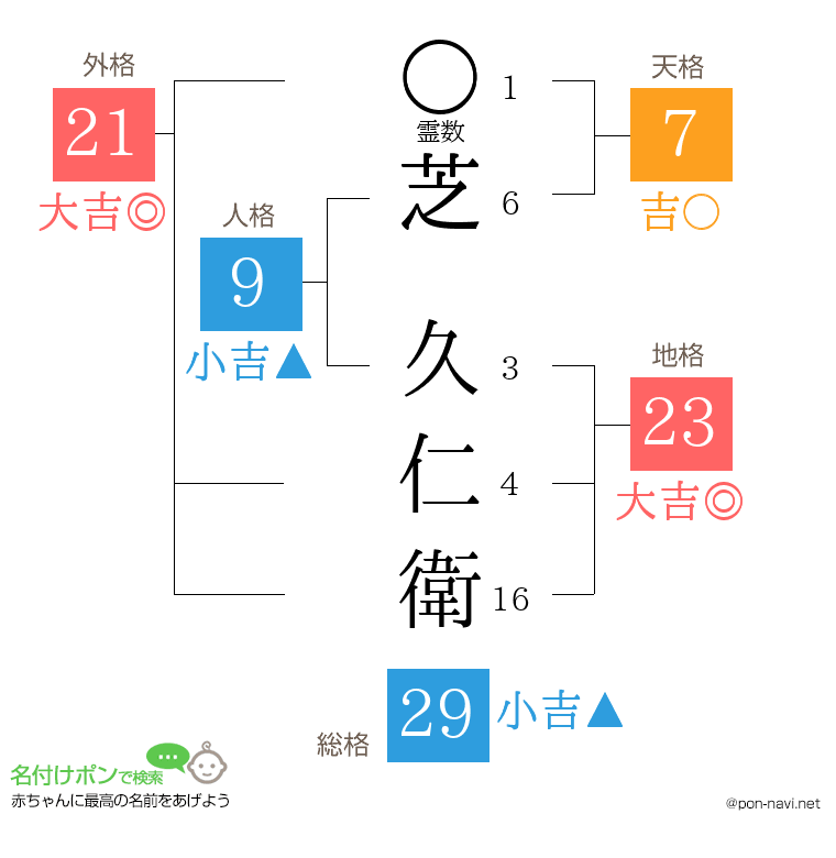 芝 久仁衛さんの姓名判断結果