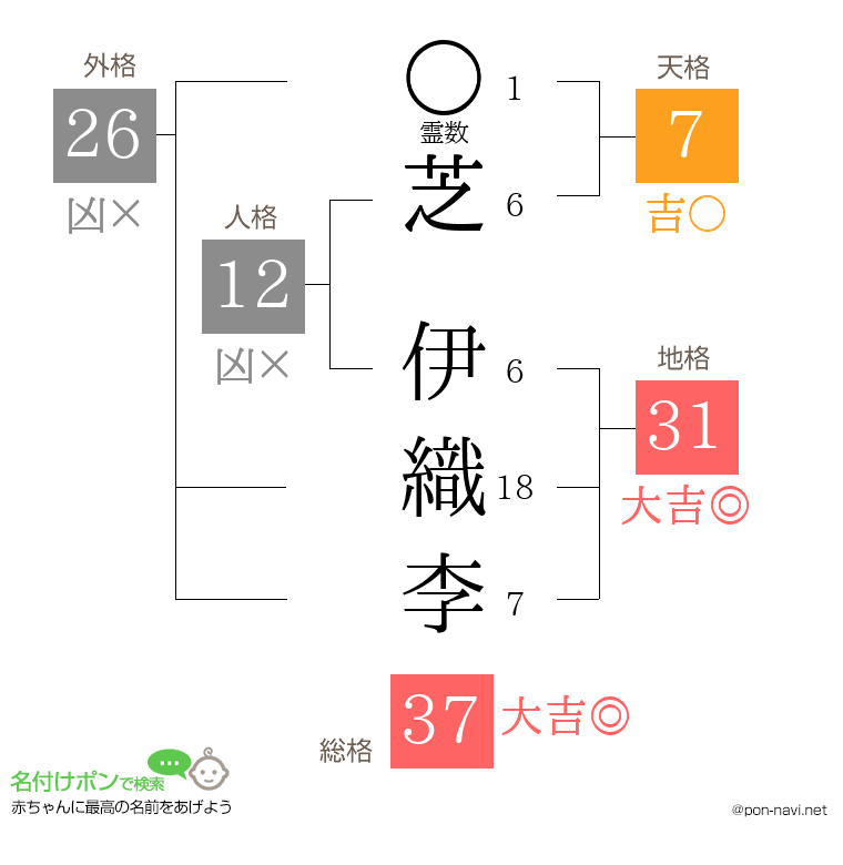 芝 伊織李さんの姓名判断結果