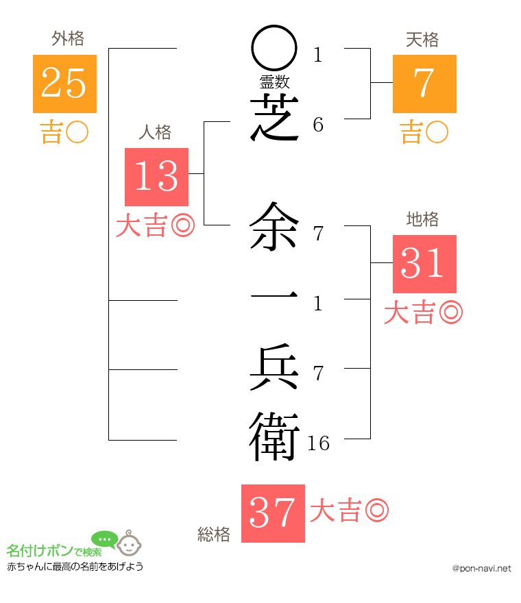 芝 余一兵衛さんの姓名判断結果