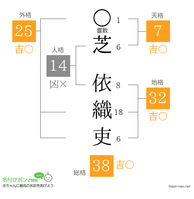 芝 依織吏さんの姓名判断結果