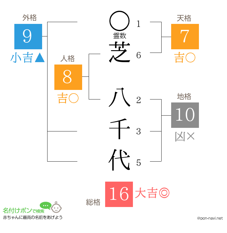 芝 八千代さんの姓名判断結果