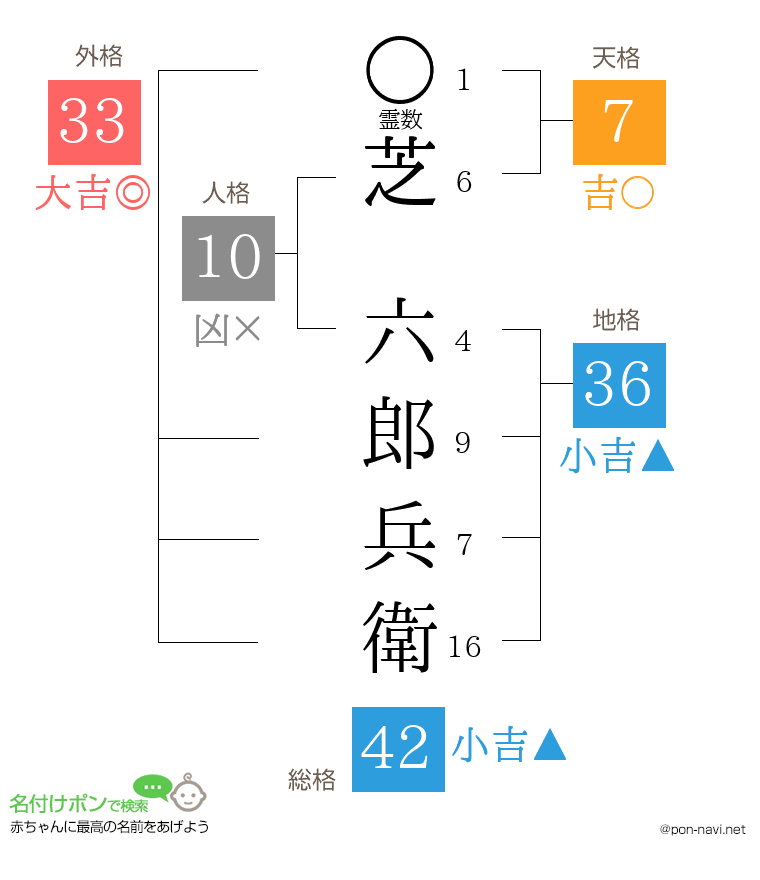 芝 六郎兵衛さんの姓名判断結果