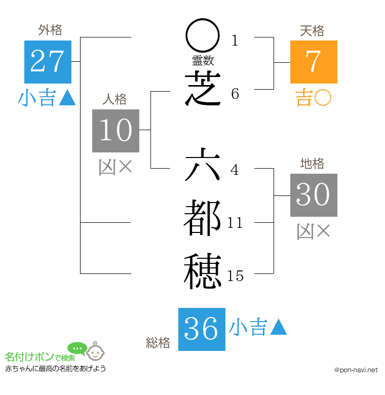 芝 六都穂さんの姓名判断結果