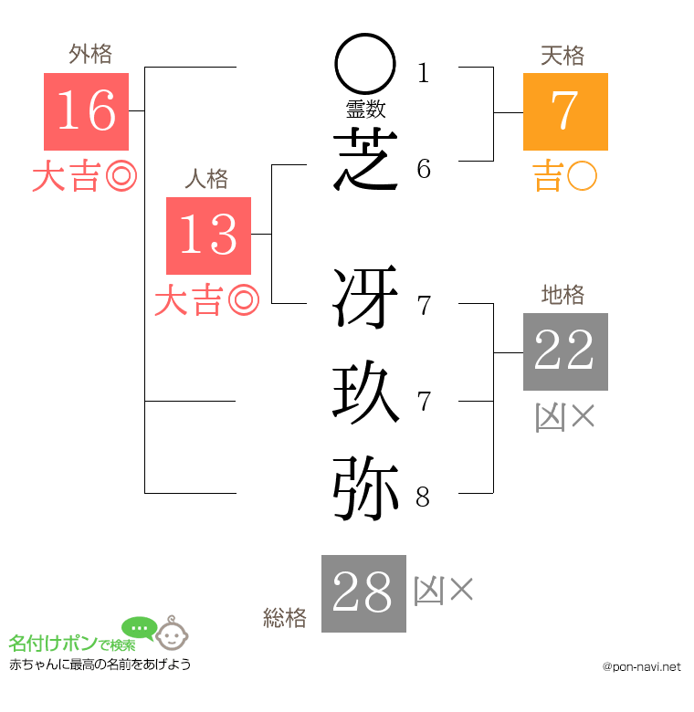 芝 冴玖弥さんの姓名判断結果