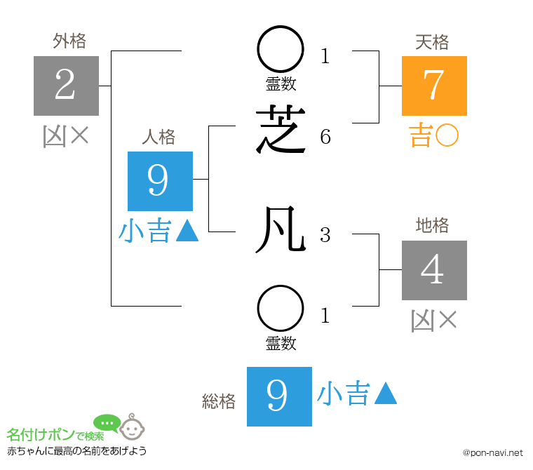 芝 凡さんの姓名判断結果