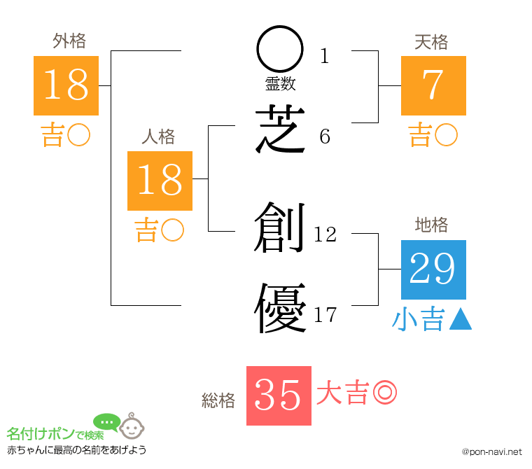 芝 創優さんの姓名判断結果