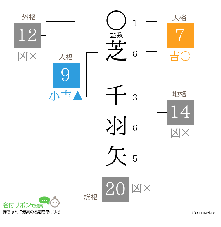 芝 千羽矢さんの姓名判断結果