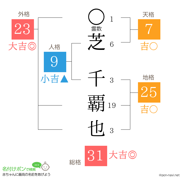 芝 千覇也さんの姓名判断結果