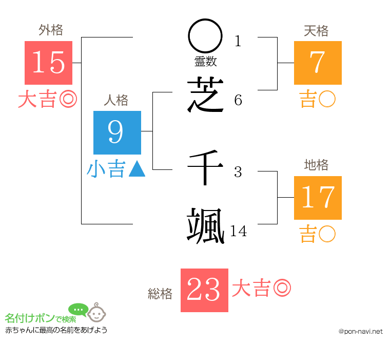 芝 千颯さんの姓名判断結果