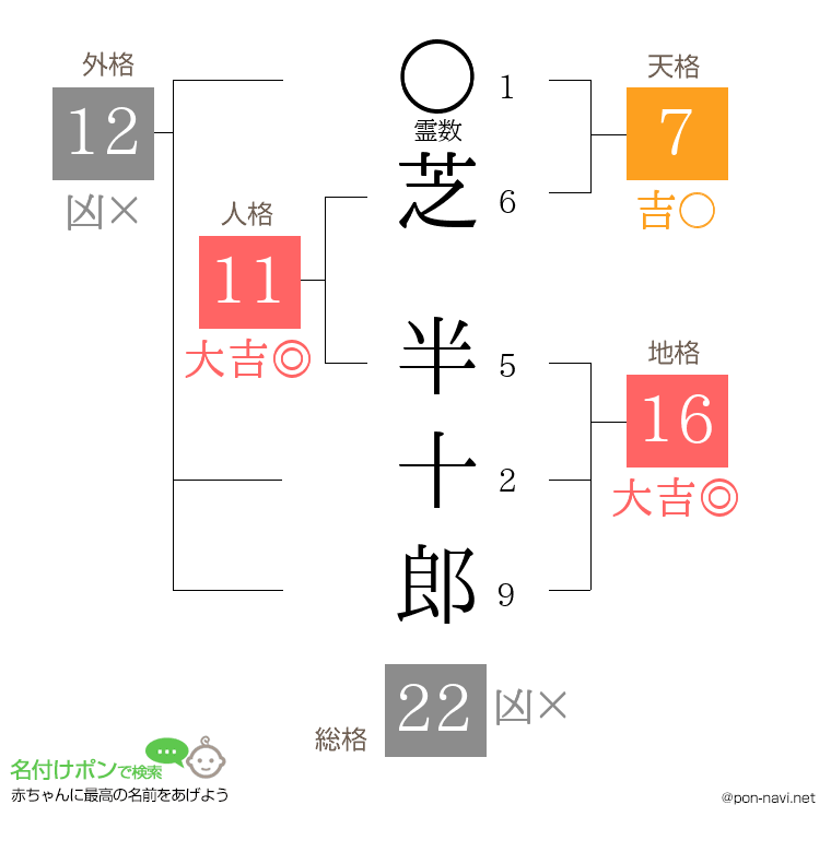 芝 半十郎さんの姓名判断結果