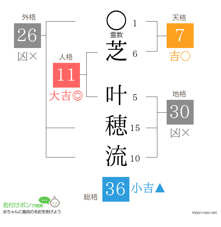 芝 叶穂流さんの姓名判断結果