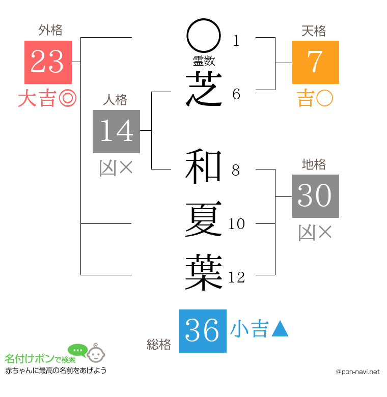 芝 和夏葉さんの姓名判断結果