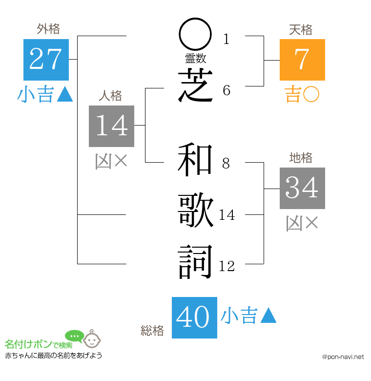 芝 和歌詞さんの姓名判断結果