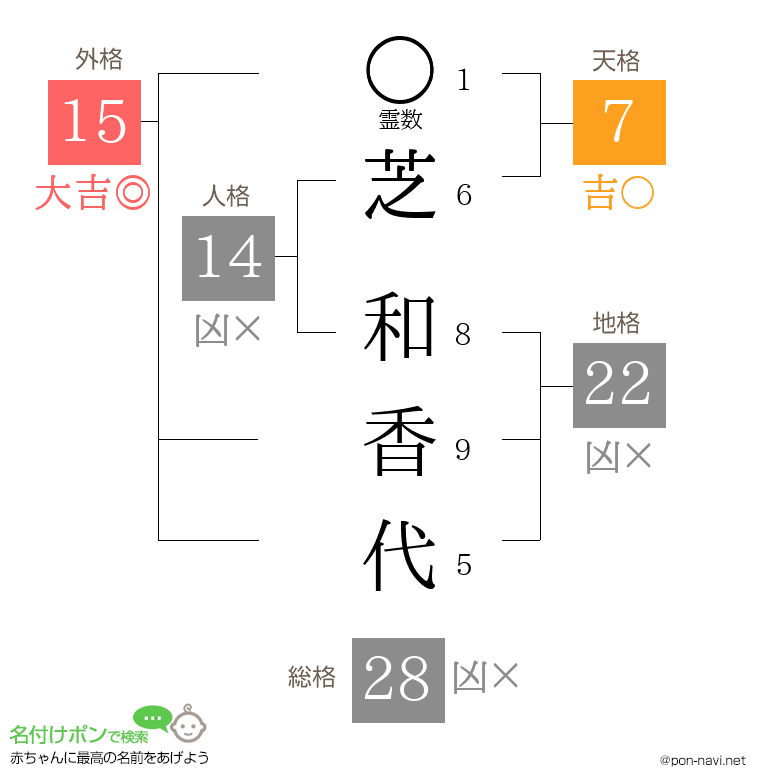 芝 和香代さんの姓名判断結果