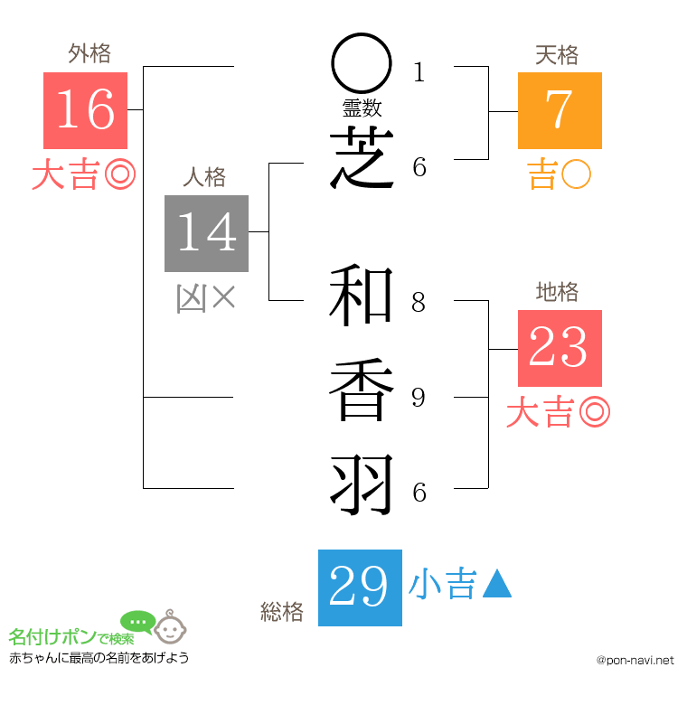 芝 和香羽さんの姓名判断結果