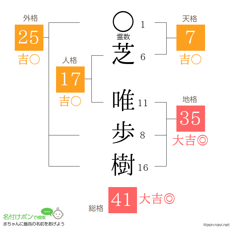 芝 唯歩樹さんの姓名判断結果