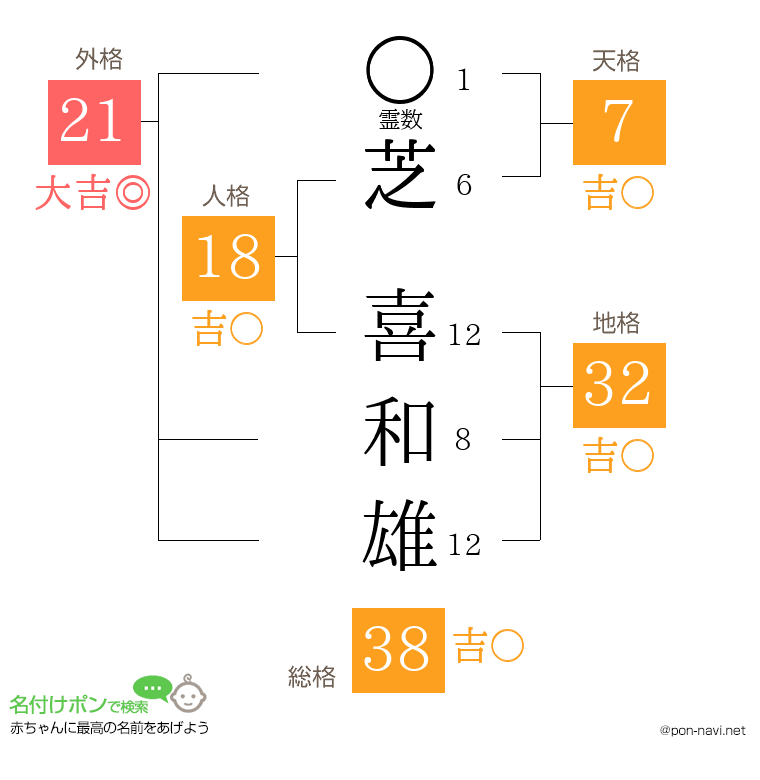 芝 喜和雄さんの姓名判断結果