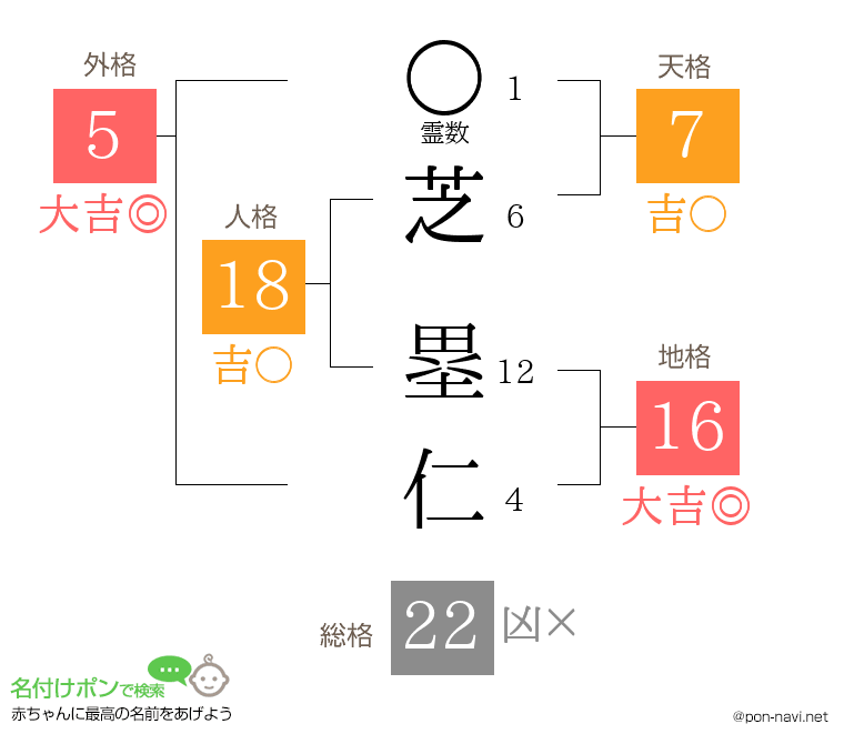 芝 塁仁さんの姓名判断結果