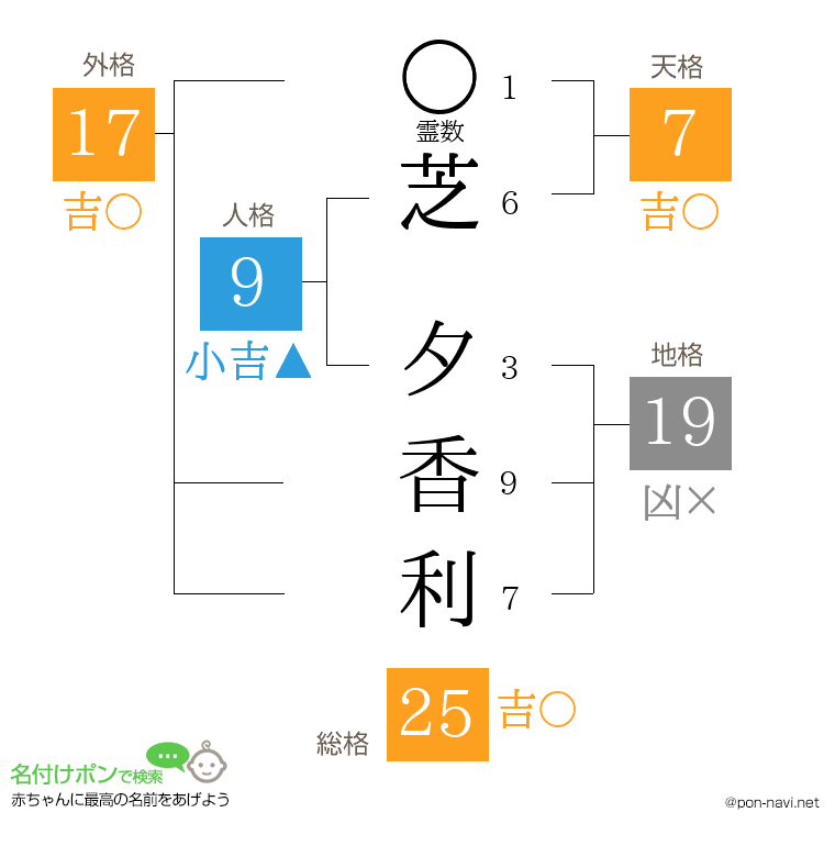 芝 夕香利さんの姓名判断結果