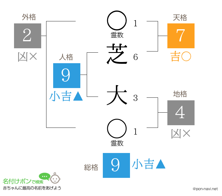 芝 大さんの姓名判断結果