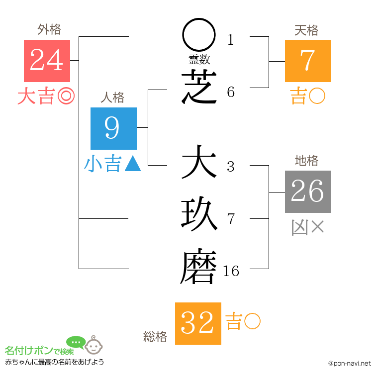 芝 大玖磨さんの姓名判断結果