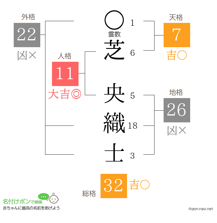 芝 央織士さんの姓名判断結果