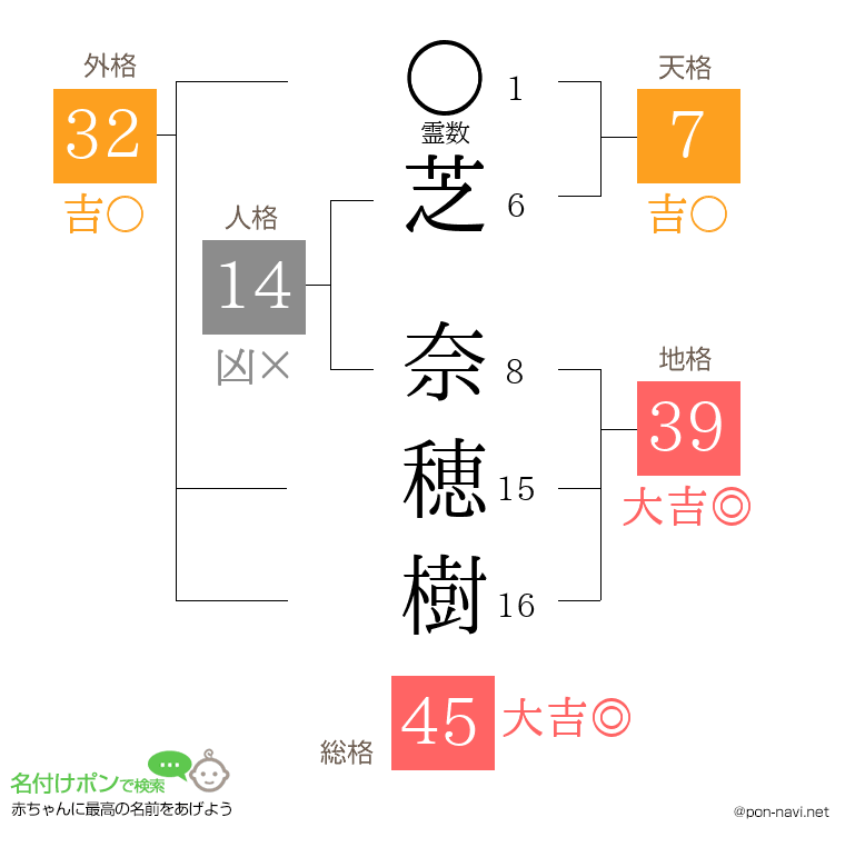 芝 奈穂樹さんの姓名判断結果
