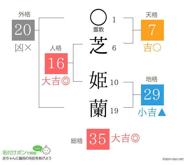 芝 姫蘭さんの姓名判断結果