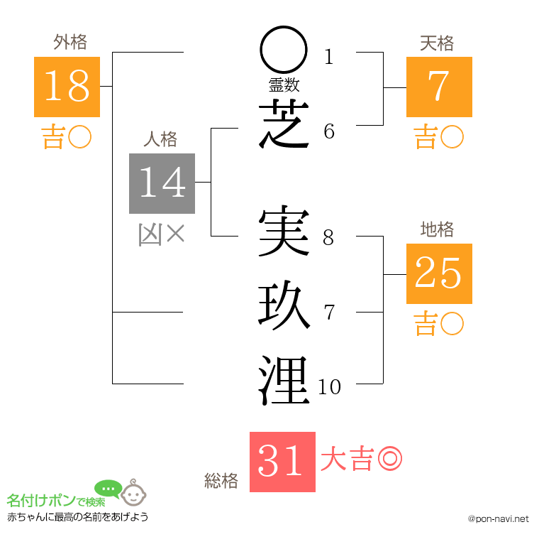 芝 実玖浬さんの姓名判断結果