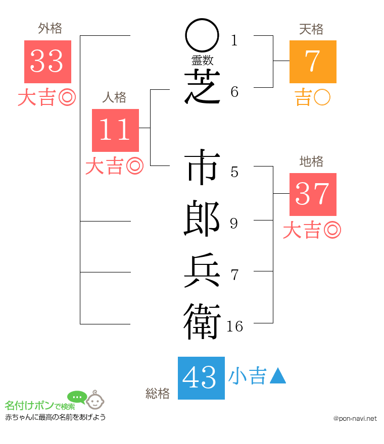 芝 市郎兵衛さんの姓名判断結果