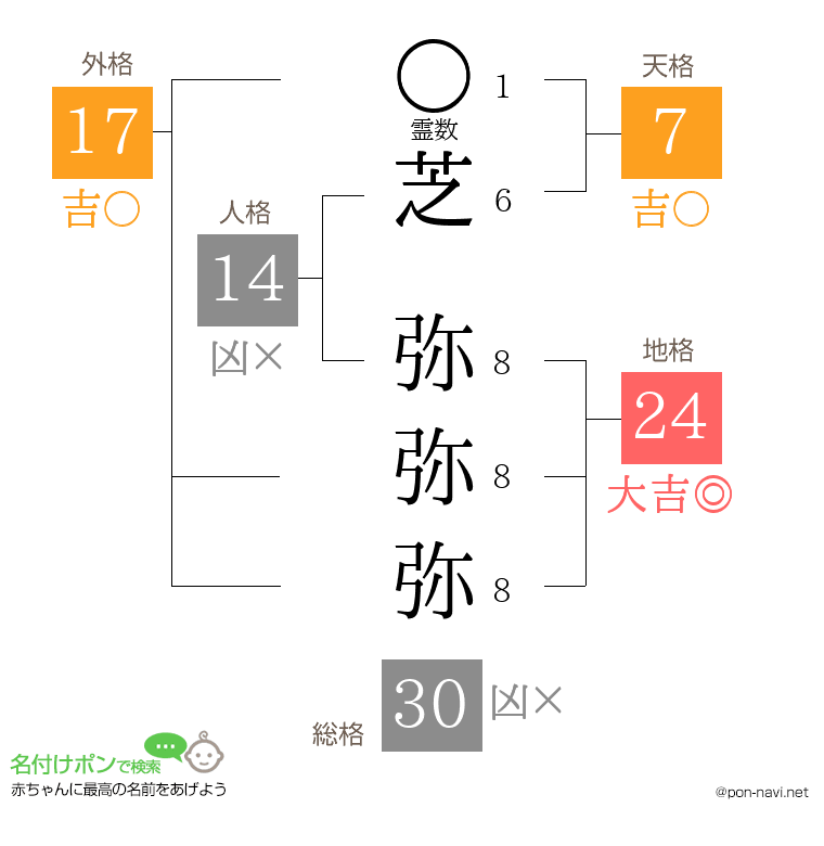 芝 弥弥弥さんの姓名判断結果