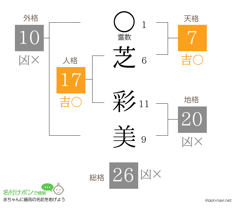 芝 彩美さんの姓名判断結果