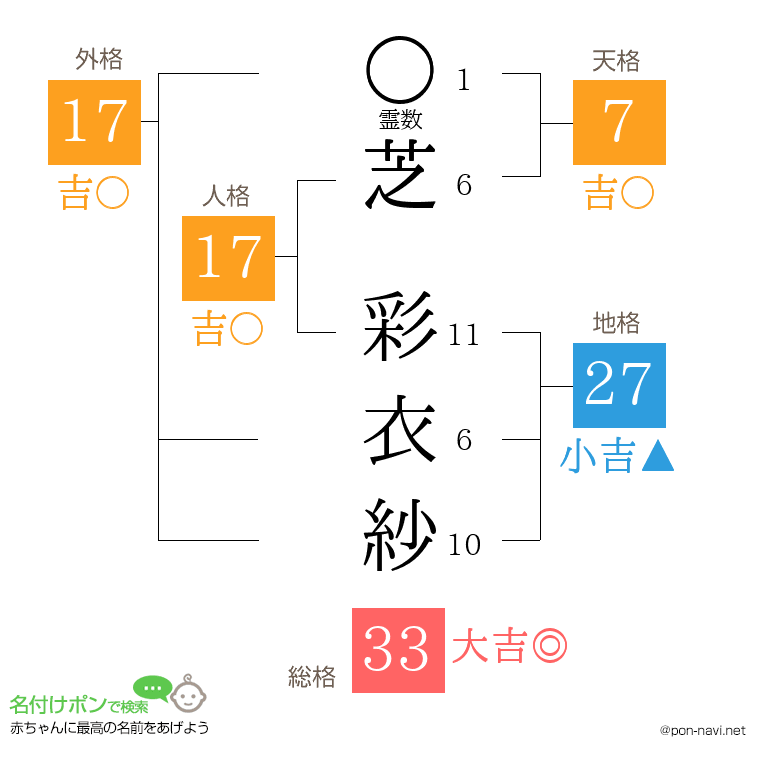 芝 彩衣紗さんの姓名判断結果