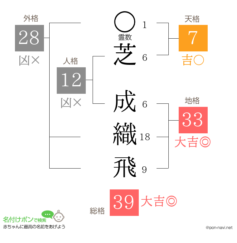 芝 成織飛さんの姓名判断結果