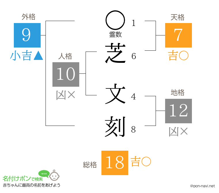 芝 文刻さんの姓名判断結果
