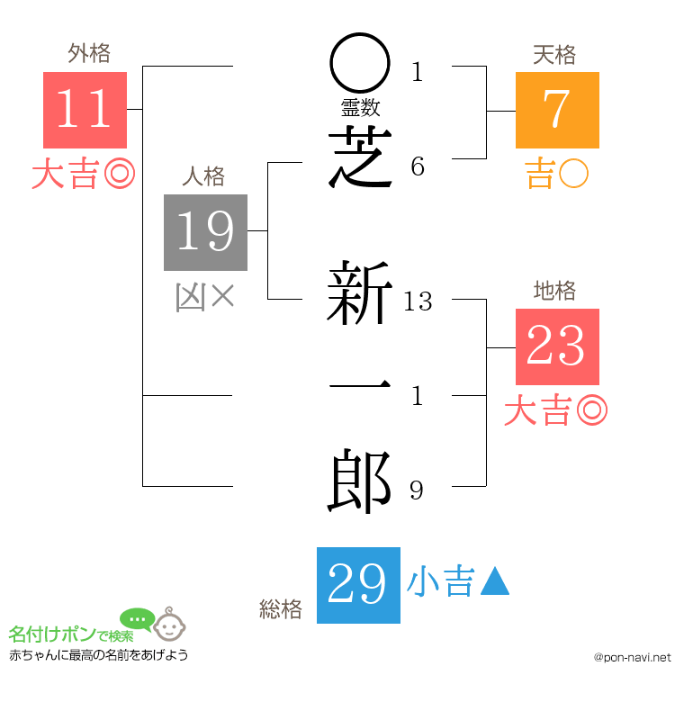 芝 新一郎さんの姓名判断結果
