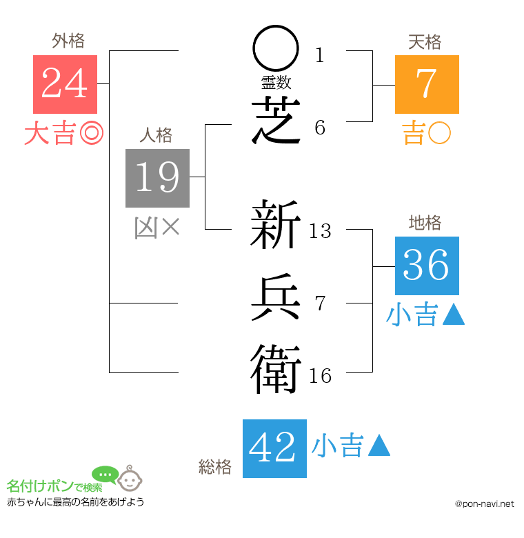 芝 新兵衛さんの姓名判断結果