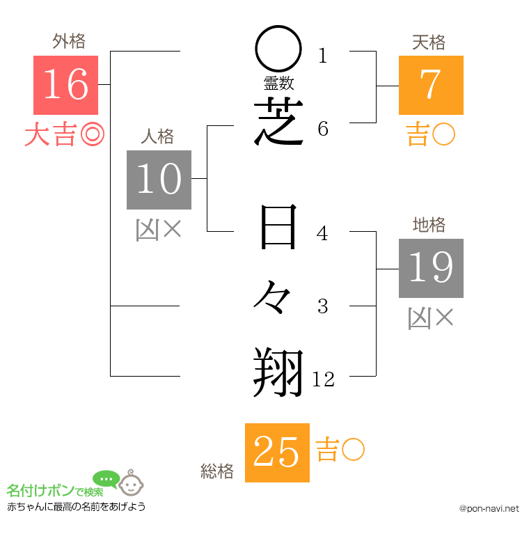 芝 日々翔さんの姓名判断結果