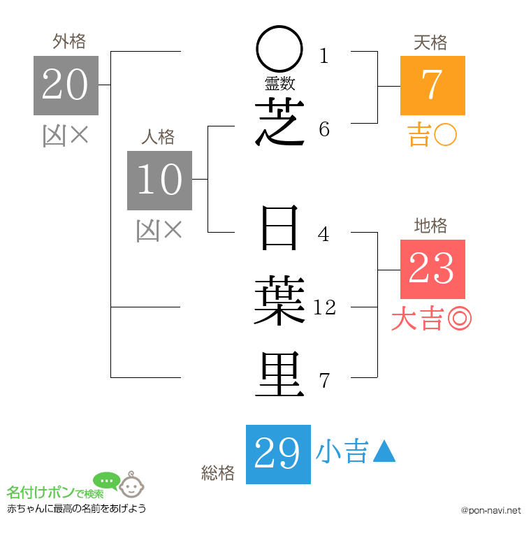 芝 日葉里さんの姓名判断結果