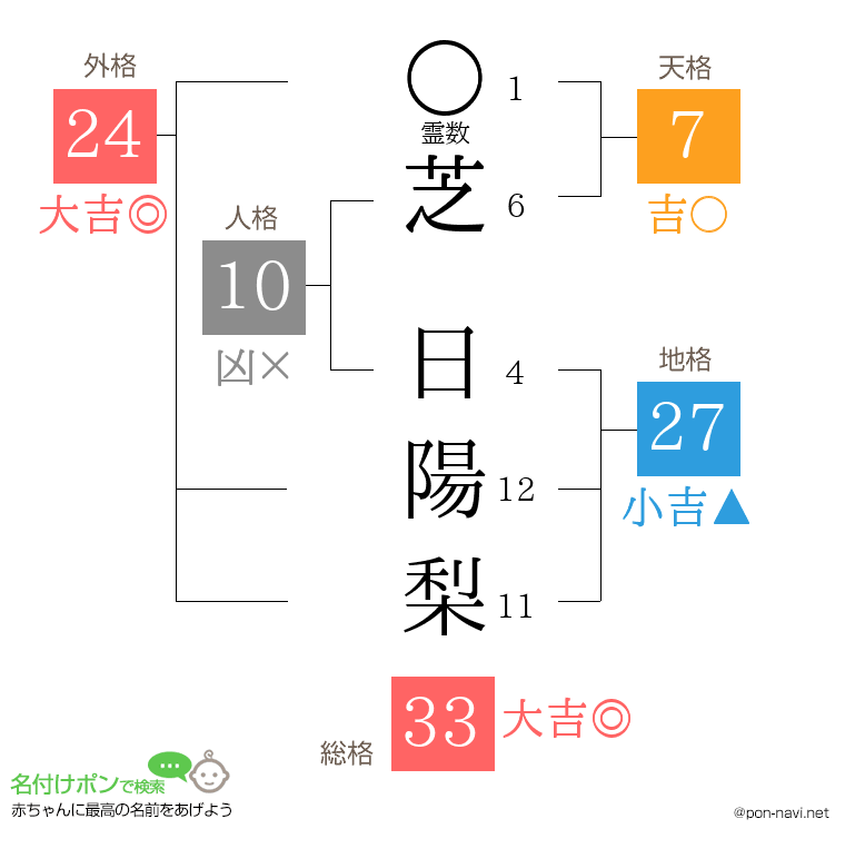 芝 日陽梨さんの姓名判断結果