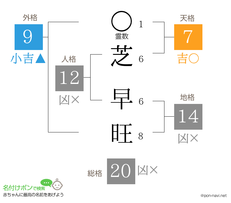 芝 早旺さんの姓名判断結果