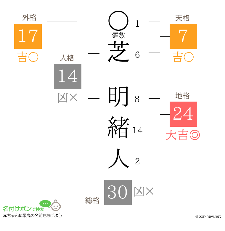 芝 明緒人さんの姓名判断結果