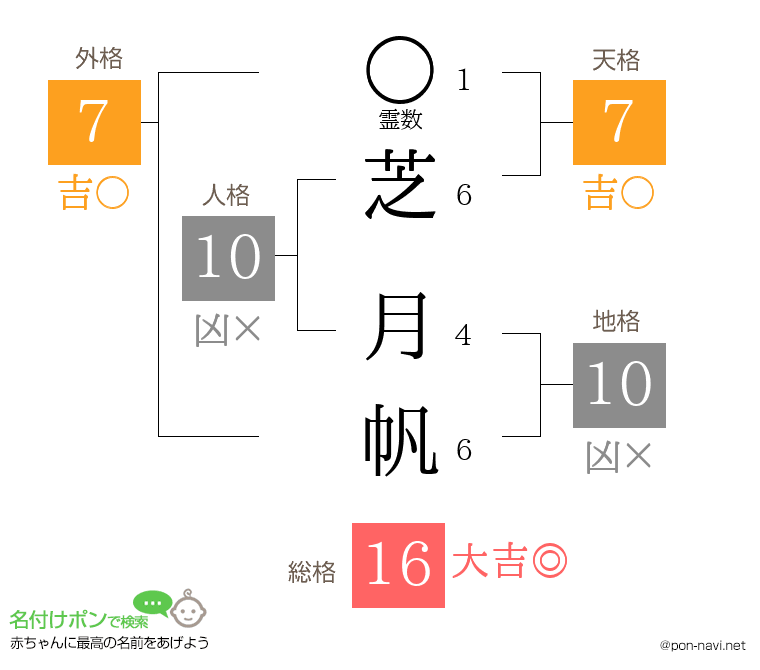 芝 月帆さんの姓名判断結果