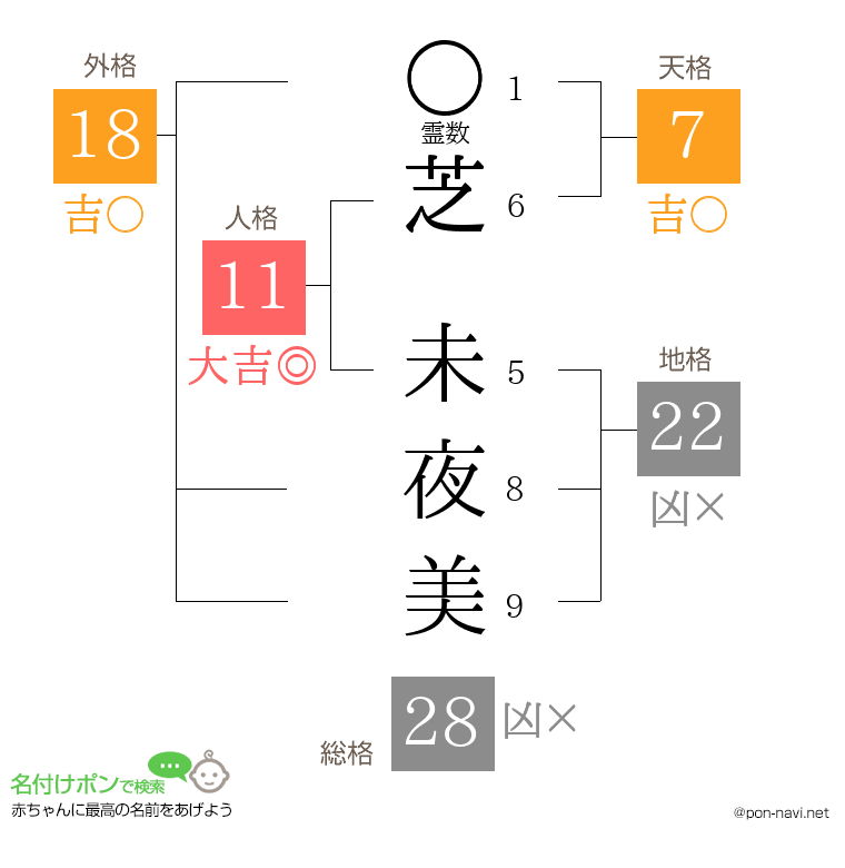 芝 未夜美さんの姓名判断結果
