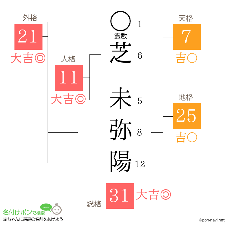 芝 未弥陽さんの姓名判断結果