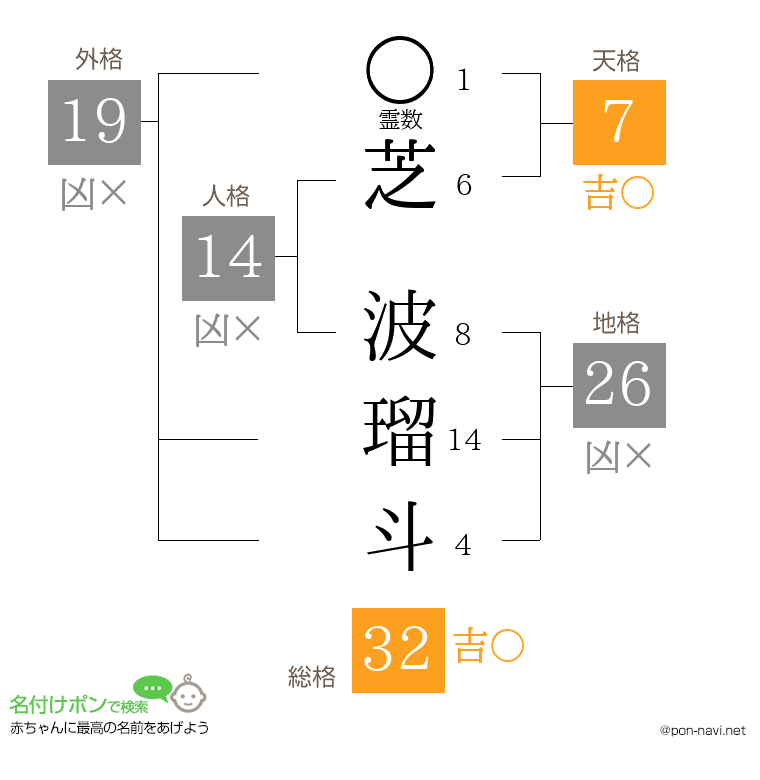 芝 波瑠斗さんの姓名判断結果